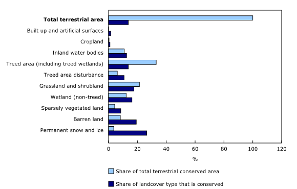 Chart 1: Conserved areas, by land cover type, 2024