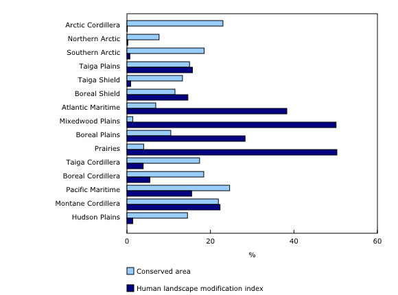 Chart 2: Conserved areas and the human landscape modification index, by ecozone, 2020