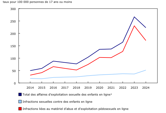 Graphique 1: Affaires d'exploitation sexuelle des enfants en ligne déclarées par la police, selon l'année, Canada, 2014 à 2024
