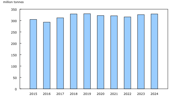 Chart 2: Total freight volume transported by rail, 2015 to 2024