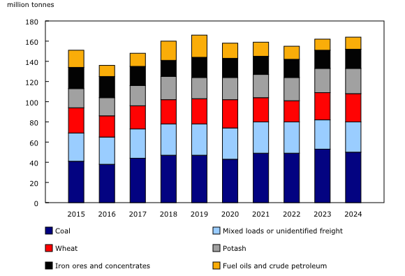 Chart 3: Top six commodities transported by rail, 2015 to 2024