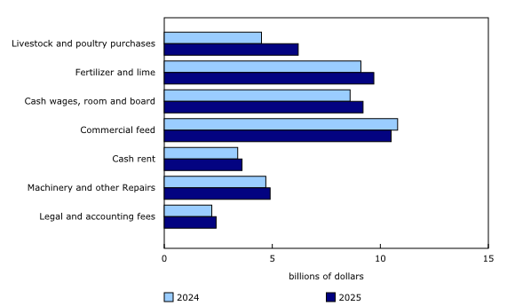 Chart 2: Rising livestock and poultry purchases drive increase in expenses, Canada, 2024 and 2025