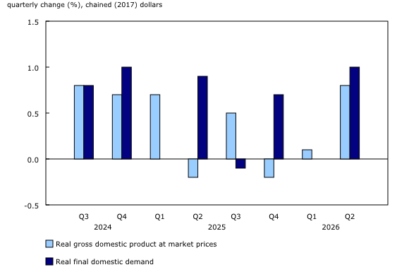 Chart 1: Real gross domestic product and final domestic demand