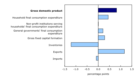 Chart 2: Contributions to percentage change in real gross domestic product, second quarter of 2026
