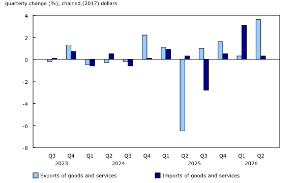 Chart 3: Volumes of exports and imports
