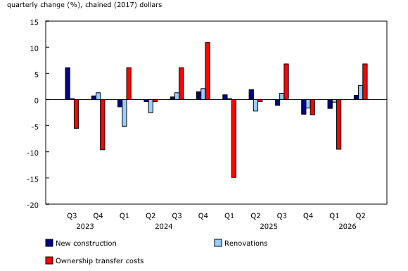 Chart 4: Housing investment
