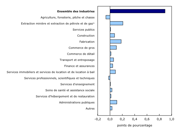 Graphique 5: Contribution des principaux secteurs industriels à la variation en pourcentage du produit intérieur brut au deuxième trimestre