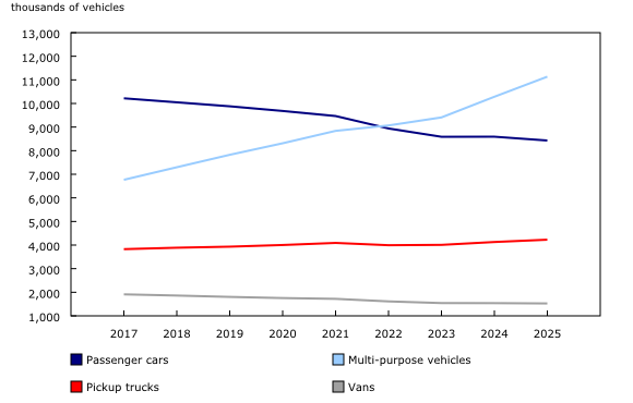 Chart 1: Number of light-duty vehicles, by type, Canada, 2017 to 2025