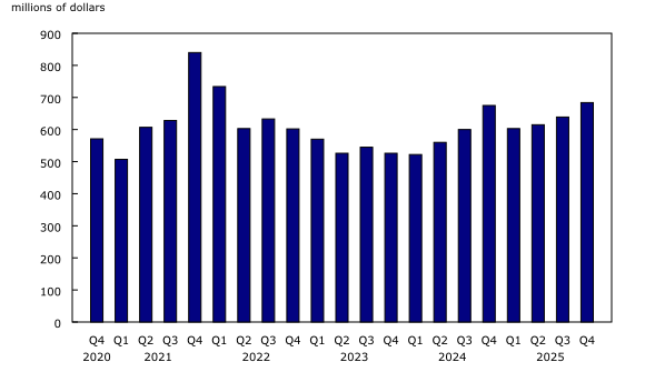 Chart 1: Quarterly goods revenue, Canadian air carriers