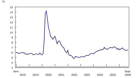Graphique 2: Le taux de chômage augmente pour atteindre 6,5 % en septembre