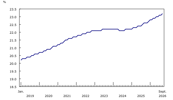 Chart 3: Proportion of people aged 65 and older in the working-age population