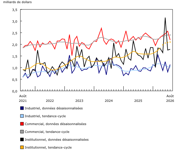 Graphique 5: Valeur des permis de bâtir des composantes industrielle, commerciale et institutionnelle