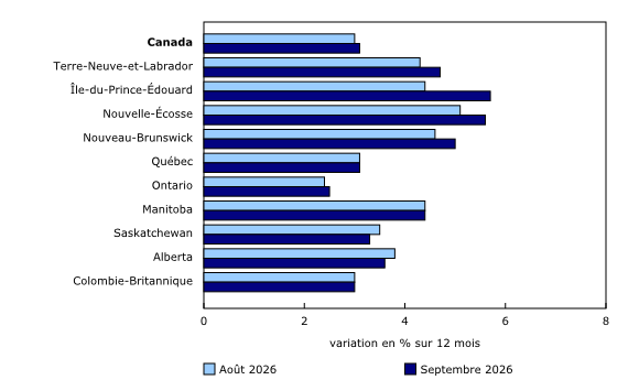 Graphique 5: La croissance de l'Indice des prix à la consommation s'accélère dans cinq provinces 