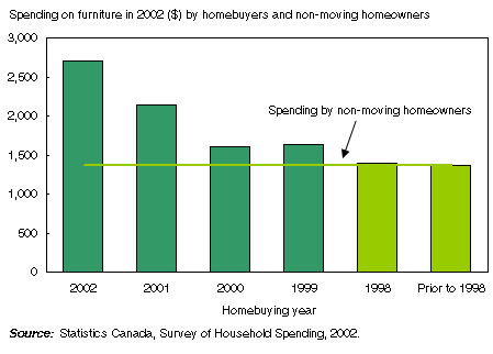 Chart: Shopping for furniture continues for several years after a move