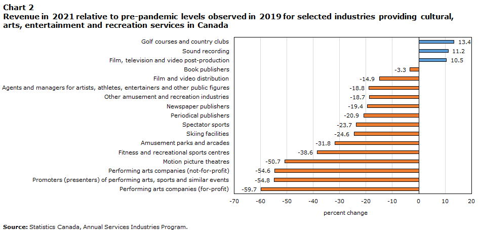 Chart 2 Revenue in 2021 relative to  pre-pandemic levels observed in 2019 for selected industries providing culture,  arts, entertainment and recreation services in Canada