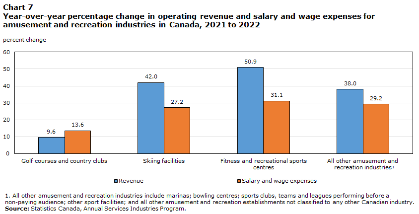 Chart 7 Year-over-year percentage change in operating revenue and salary and wage  expenses for amusement and recreation industries in Canada, 2021 to 2022