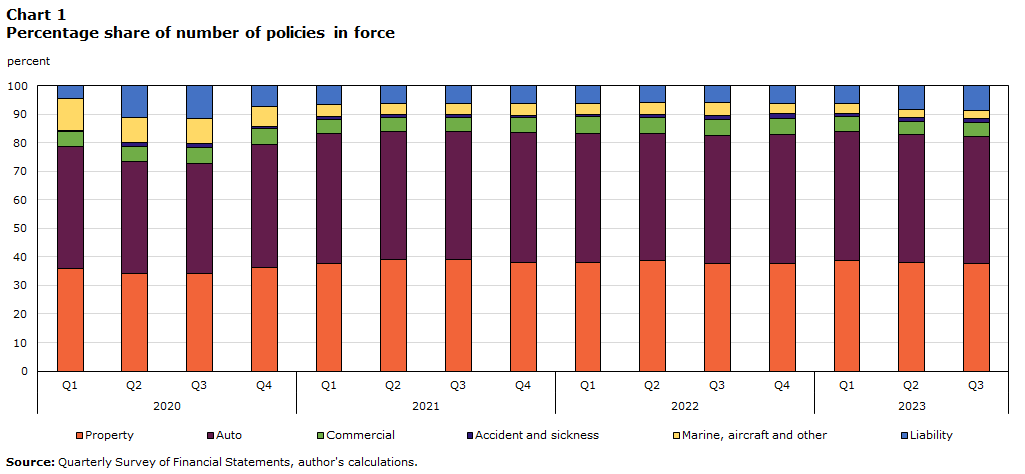 Chart 1 Percentage share of number of policies in force