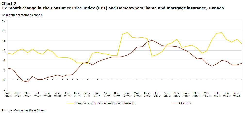 Chart 2 Year-over-year Canada Consumer Price Index