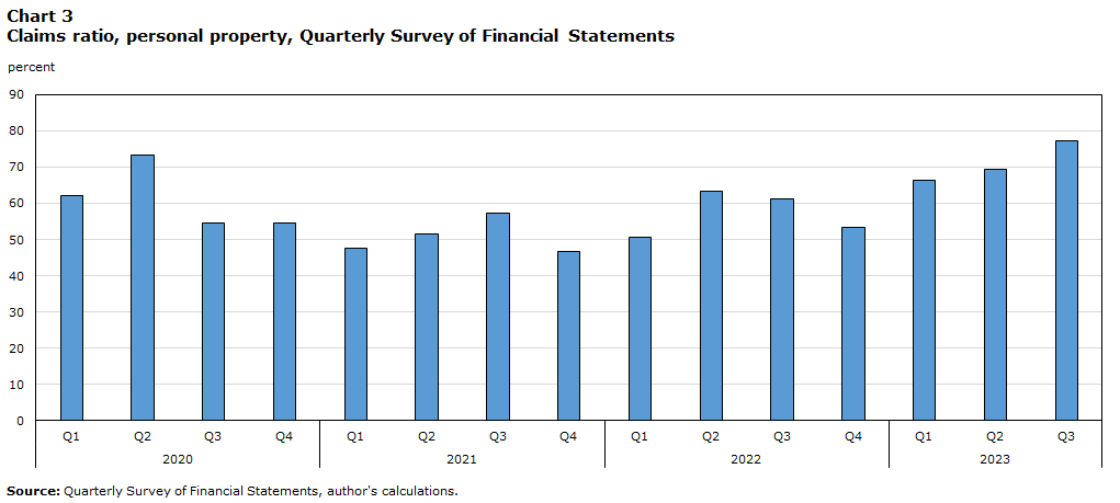 Chart 3 Claims ratio, personal property, Quarterly Survey of Financial Statements