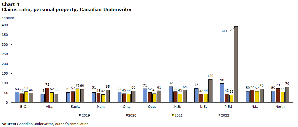 Chart 4 Claims ratio, personal property, Canadian Underwriter