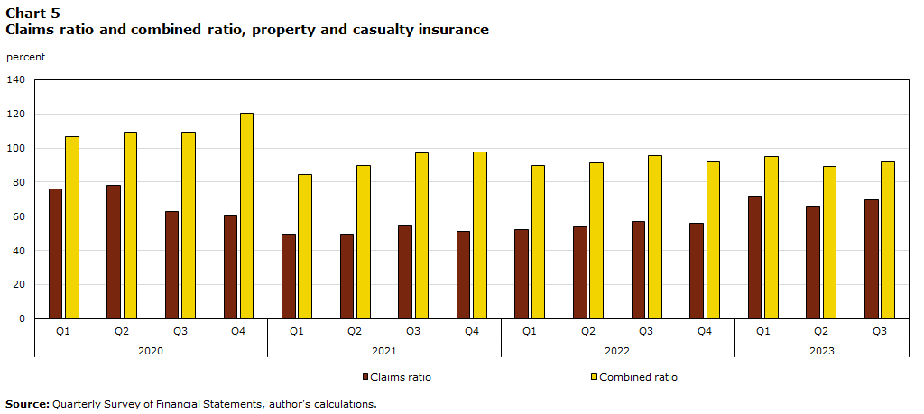 Chart 5 Claims ratio and combined ratio, property and casualty insurance