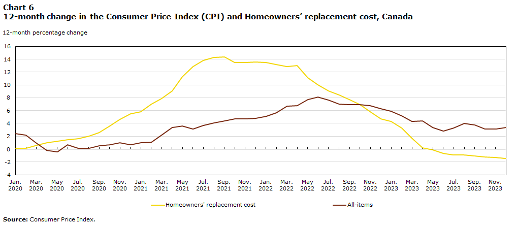Chart 6 Year-over-year Homeowners Replacement Cost