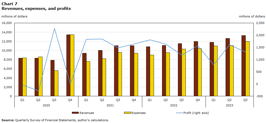 Chart 7 Revenues, expenses, and profits