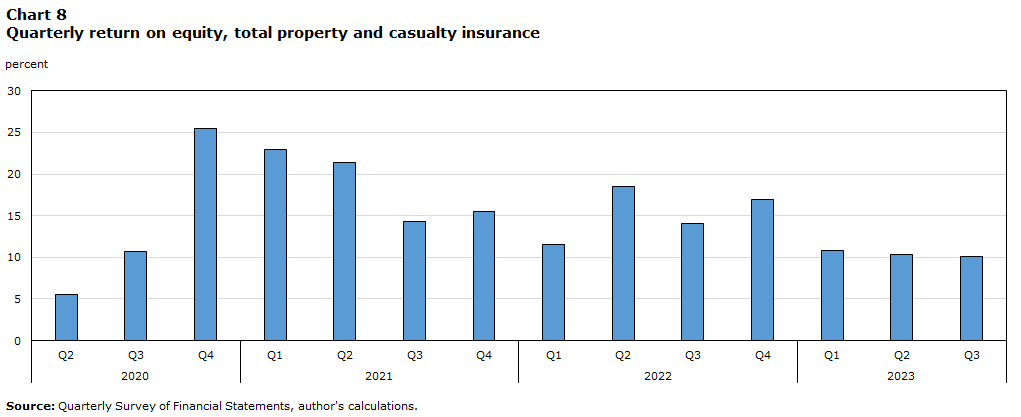 Chart 8 Quarterly return on equity, total property and casualty insurance
