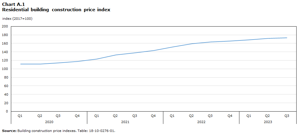 Chart A.1 Residential building construction price index