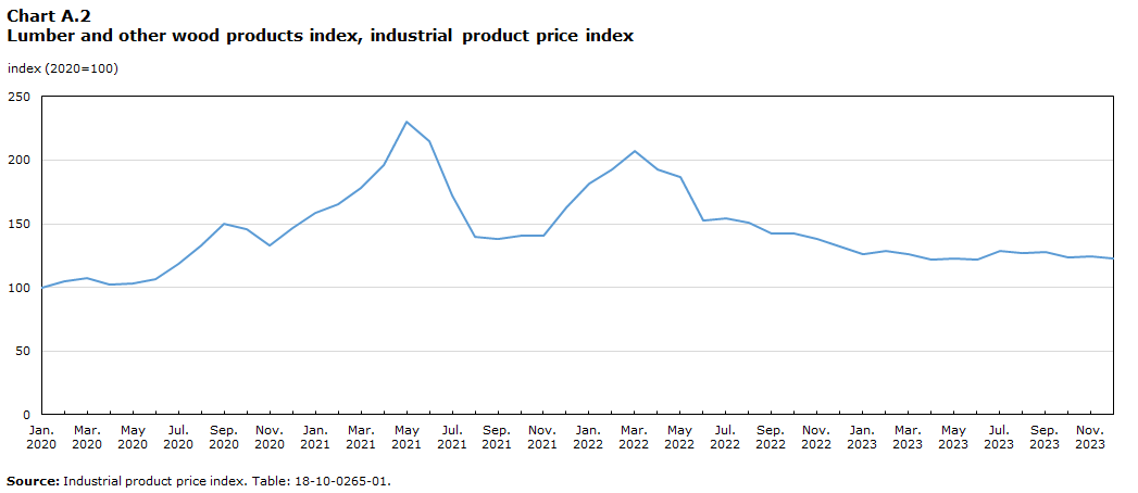 Chart A.2 Canada Industrial product price index