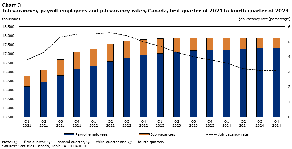 Chart 3 Job vacancies, payroll employees and job vacancy rates, Canada, first quarter of 2021 to fourth quarter of 2024