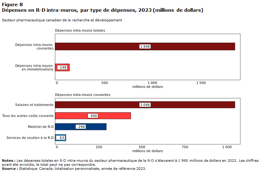 Figure 8 Dépenses en R-D intra-muros, par type de dépenses, 2023 (millions de dollars)
