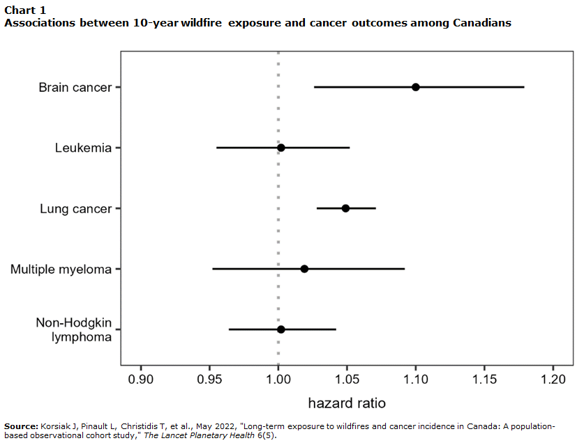 Chart 1 Associations between 10-year wildfire exposure and cancer outcomes among Canadians