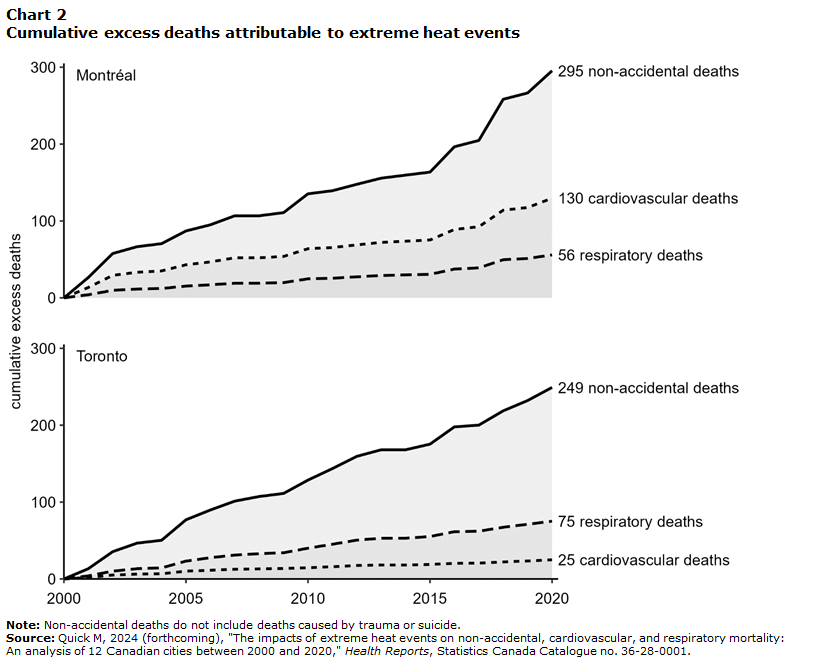 Chart 2 Cumulative excess deaths attributable to extreme heat events