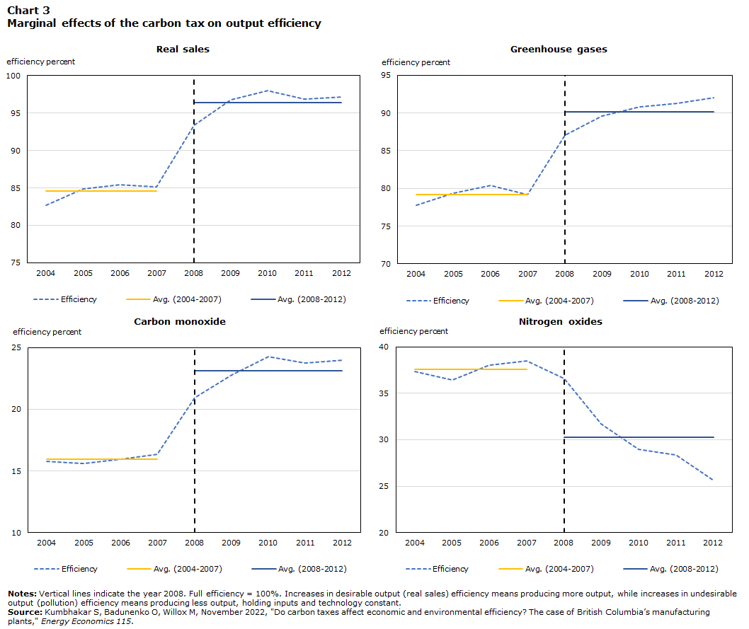 Chart 3 Marginal effects of the carbon tax on output efficiency