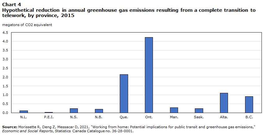 Chart 4 Hypothetical reduction in annual greenhouse gas emissions resulting from a complete transition to telework, by province, 2015