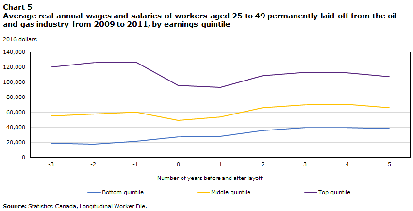 Chart 5 Average real annual wages and salaries of workers aged 25 to 49 permanently laid off from the oil and gas industry from 2009 to 2011, by earnings quintile