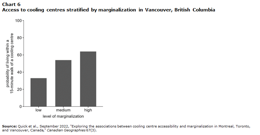 Chart 6 Measuring cooling centre access in Vancouver