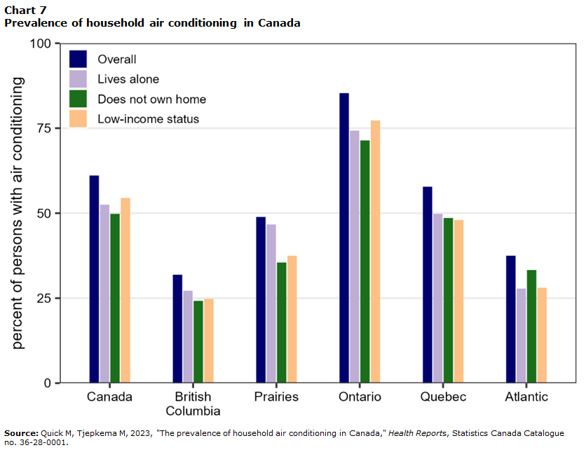 Chart 7 Prevalence of household air conditioning in Canada