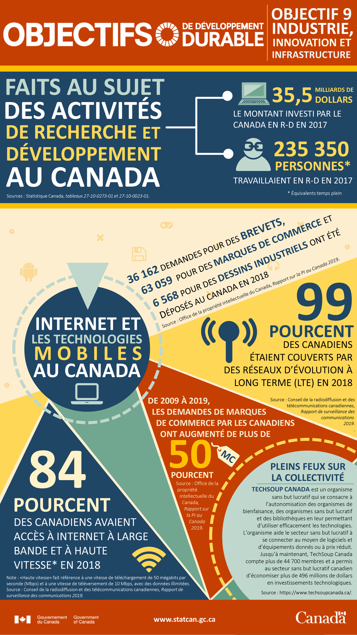 Les objectifs de développement durable : objectif 9, industrie, innovation et infrastructure