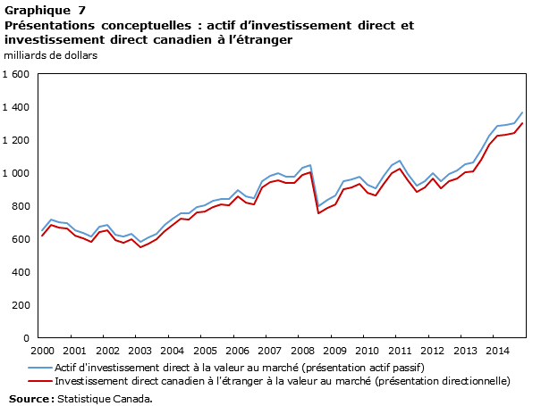 Graphique 7 résentations conceptuelles : actif d'investissement direct et investissement direct canadien à l'étranger »