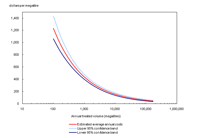 Estimated average annual operation and maintenance costs per unit of treated water versus annual treated volume for conventional drinking water plants treating surface water