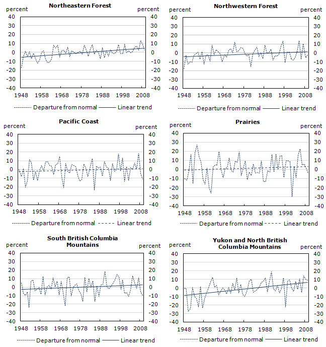Annual mean precipitation percentage departures from 1961 to 1990 normal and linear trend for climatic regions,1 1948 to 2009