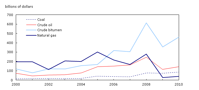 Value of energy resource reserves