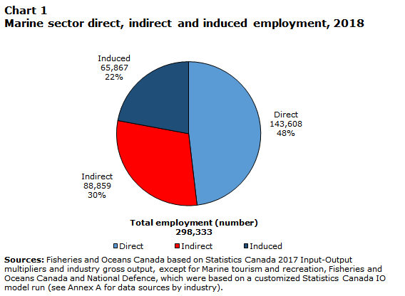 Chart 1 Marine Sector direct, indirect and induced employement, 2018
