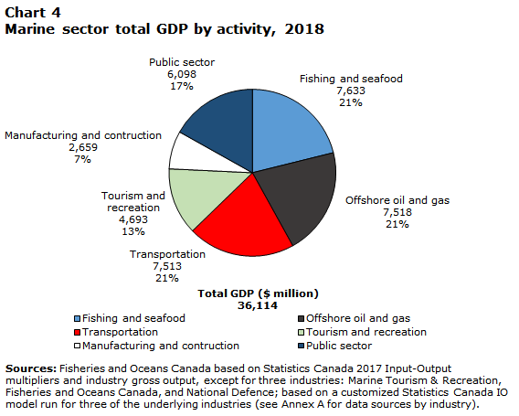 Chart 4 Marine sector total GDP by activity, 2018