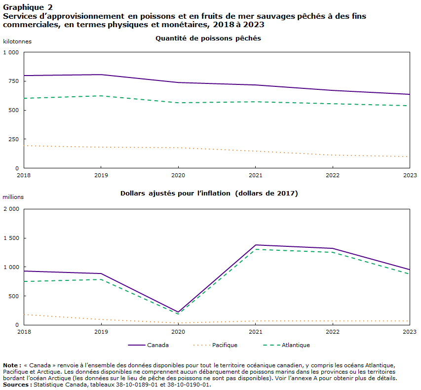 Graphique 2 : Services d’approvisionnement en poissons et en fruits de mer sauvages pêchés à des fins commerciales, en termes physiques et monétaires, 2018 à 2023