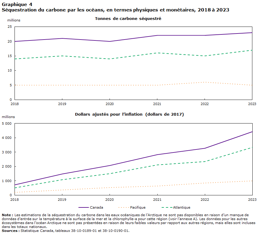Graphique 4 : Séquestration du carbone par les océans, en termes physiques et monétaires, 2018 à 2023