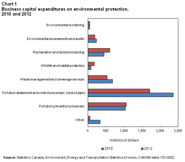Chart 1 Business capital expenditures on environmental protection, 2010-2012