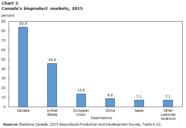 Chart 5 Canada&rsquo;s bioproduct markets, 2015
